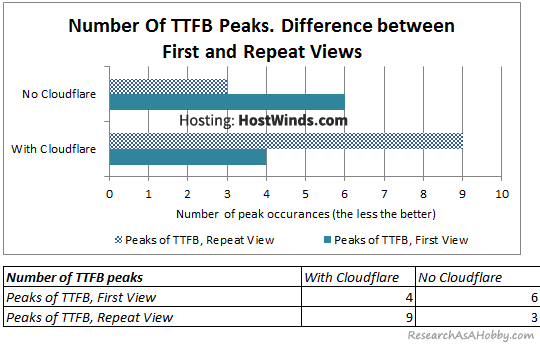 HW24_Number-of-TTFB-peaks-diff-first-repeat-views-chart-table_HostWinds