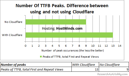 HW25_Number-of-TTFB-peaks-diff-cloudflare-chart-table_HostWinds