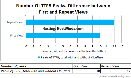 HW26_Number-of-TTFB-peaks-diff-first-repeat-views-chart-table_HostWinds