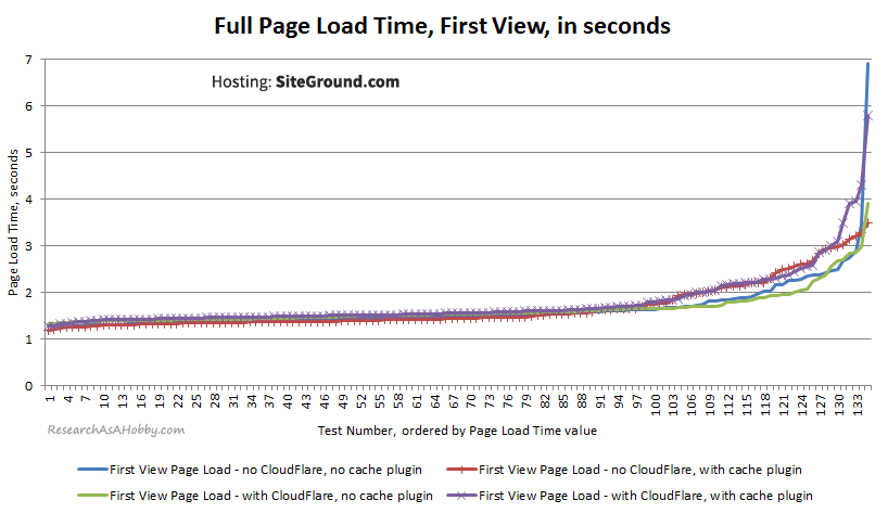 PageLoad FirstView sorted SiteGround