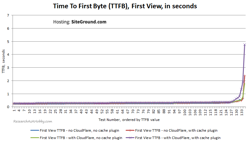 TTFB FirstView sorted SiteGround