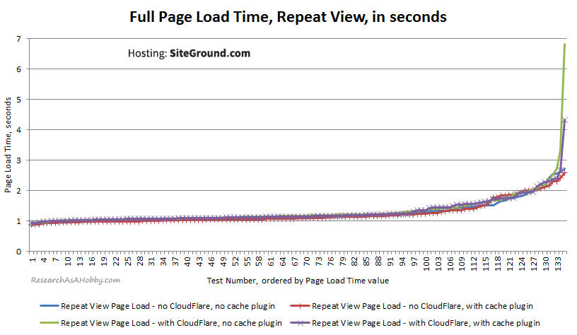 PageLoad SecondView sorted SiteGround