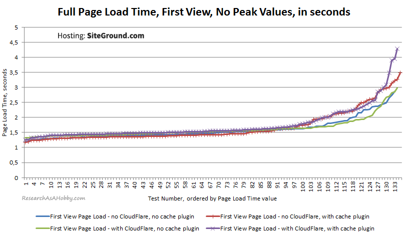 PageLoad FirstView noPeak sorted SiteGround