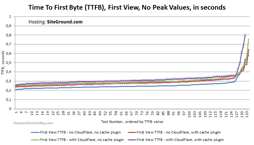 TTFB FirstView noPeaks sorted SiteGround