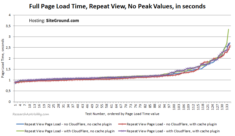 PageLoad SecondView noPeaks sorted SiteGround