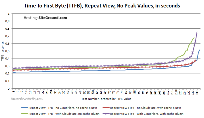 TTFB SecondView noPeaks sorted SiteGround