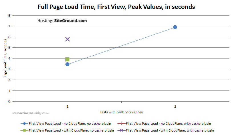 PageLoad FirstView Peaks SiteGround