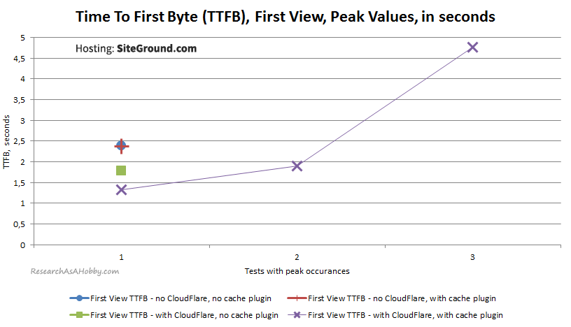 TTFB FirstView Peaks SiteGround