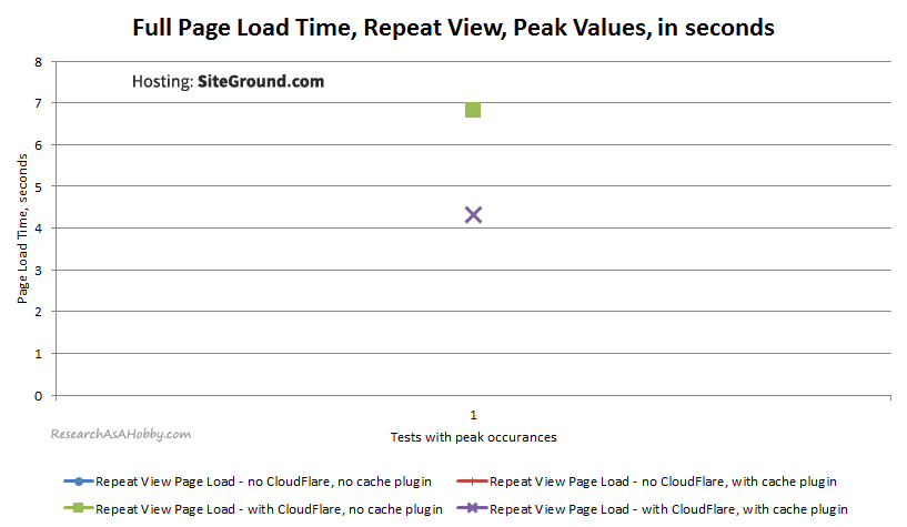 PageLoad SecondView Peaks SiteGround