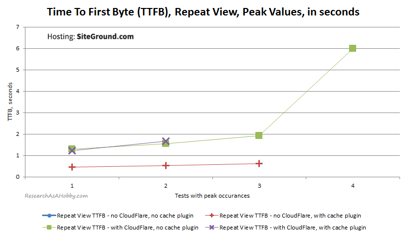 TTFB SecondView Peaks SiteGround