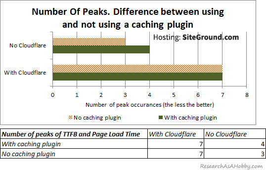 Number of peaks diff caching-plugin chart table SiteGround