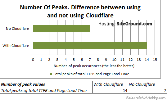 Number of peaks diff cloudflare chart table SiteGround