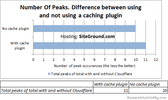 Number of peaks diff caching plugin chart table SiteGround