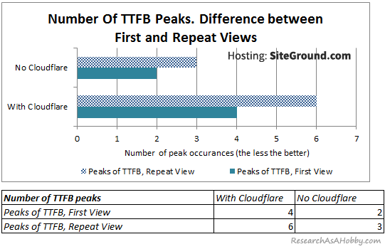 Number of TTFB peaks diff first repeat views chart table SiteGround