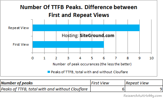 Number of TTFB peaks diff first repeat views chart table SiteGround