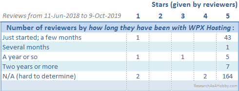 WPX hosting reviews - stars_longrun