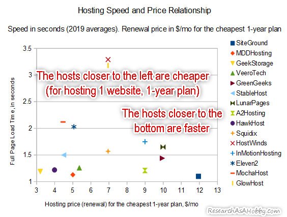 most reliable and fastest hosting 2019 - speed and price chart