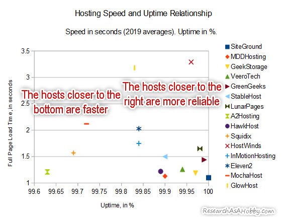 most reliable and fastest hosting 2019 - speed and uptime chart