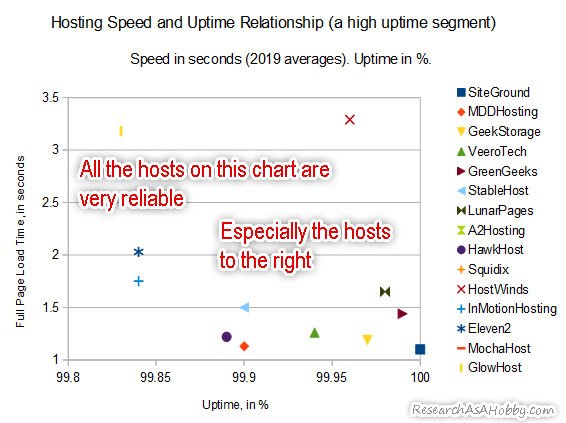 most reliable and fastest hosting 2019 - speed and uptime chart 2