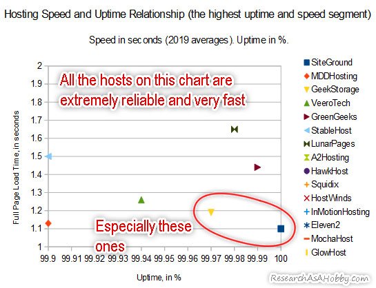 most reliable and fastest hosting 2019 - speed and uptime chart 3