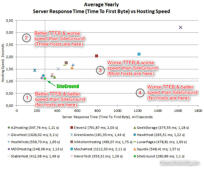 yearly server response time and speed of SiteGround and other hosts 2019