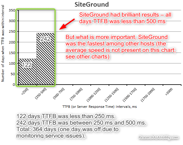 SiteGround server response time 2019