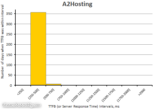 A2Hosting server response time 2019
