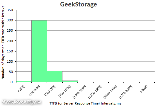 GeekStorage server response time 2019