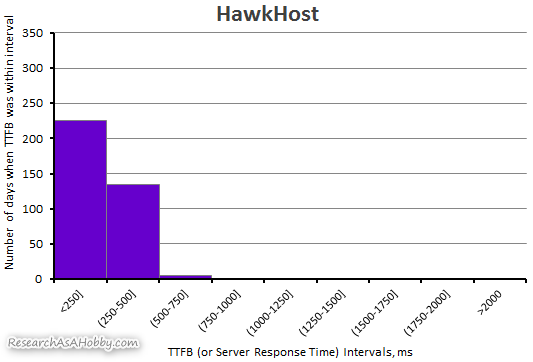 HawkHost server response time 2019