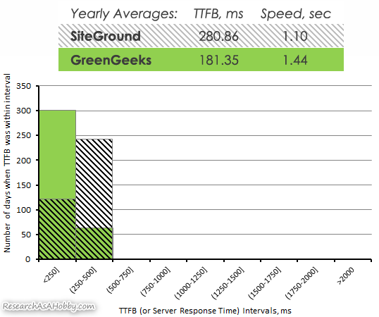 siteground vs GreenGeeks_server response time 2019