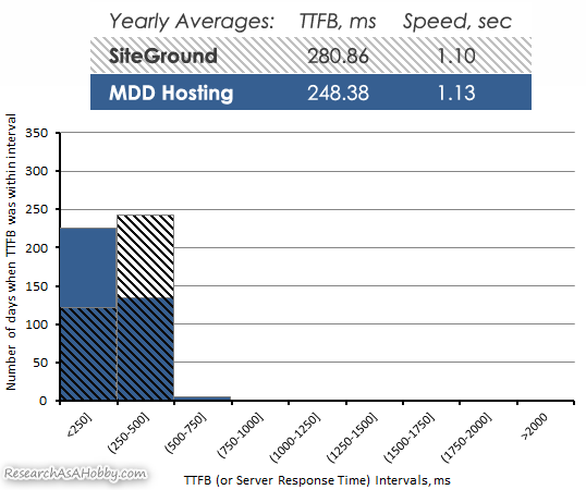 siteground vs MDDHosting server response time 2019