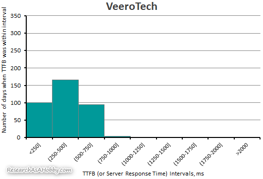 Veerotech server response time 2019
