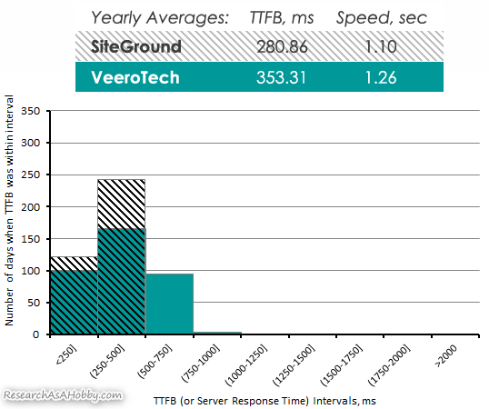 siteground vs Veerotech server response time 2019