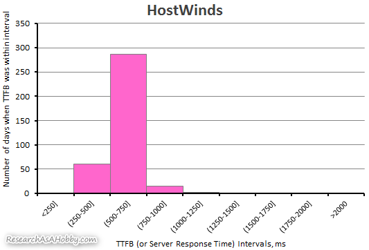 HostWinds server response time 2019