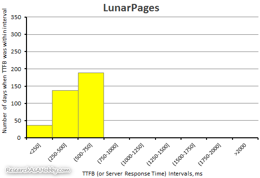 LunarPages server response time 2019