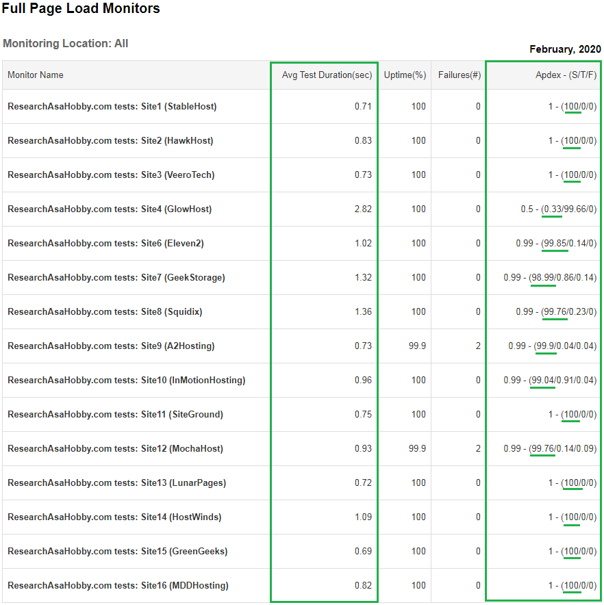 Hosting Performance Contest February 2020 - full page load time monitoring report