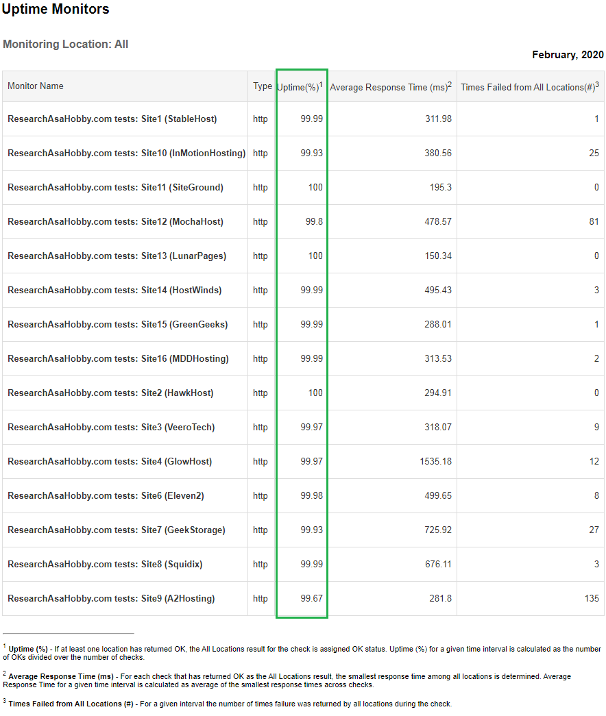 Hosting Performance Contest February 2020 - uptime monitoring report