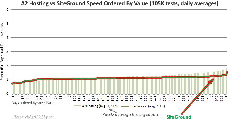 SiteGround vs A2 daily ordered