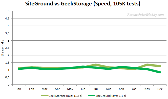 SiteGround vs GeekStorage monthly line