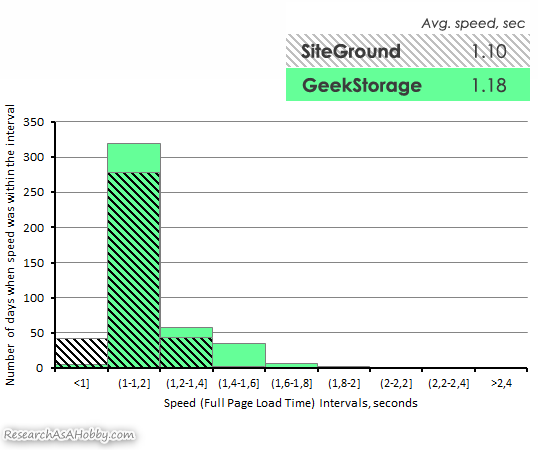 Siteground vs GeekStorage histograms compared