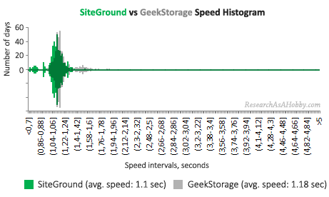 SiteGround vs GeekStorage histogram condensed