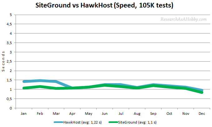 SiteGround vs HawkHost monthly line