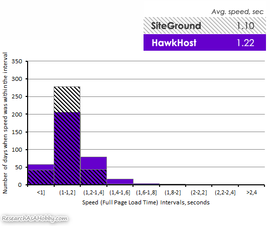 Siteground vs HawkHost histograms compared