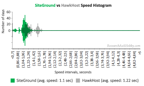 SiteGround vs HawkHost histogram condensed