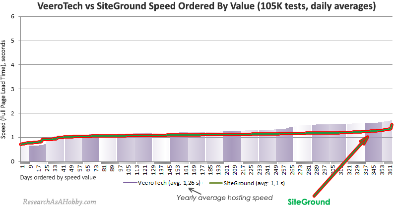 SiteGround vs VeeroTech daily ordered