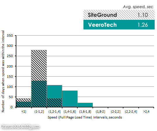 Siteground vs VeeroTech histograms compared