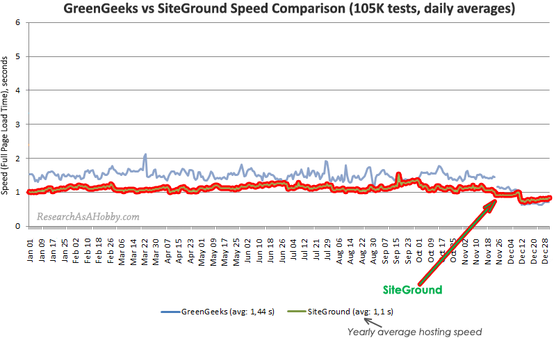 SiteGround vs GreenGeeks daily line