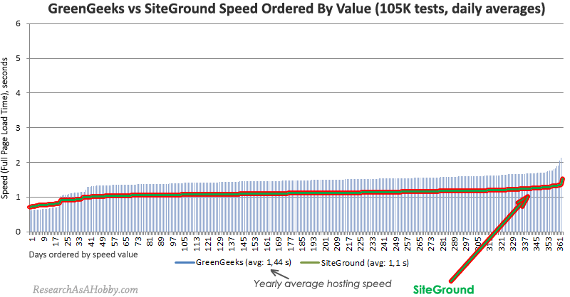 SiteGround vs GreenGeeks daily ordered