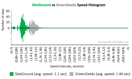 SiteGround vs GreenGeeks histogram condensed
