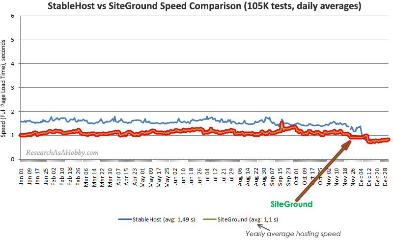 SiteGround vs StableHost daily line